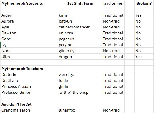 mythomorphs character list